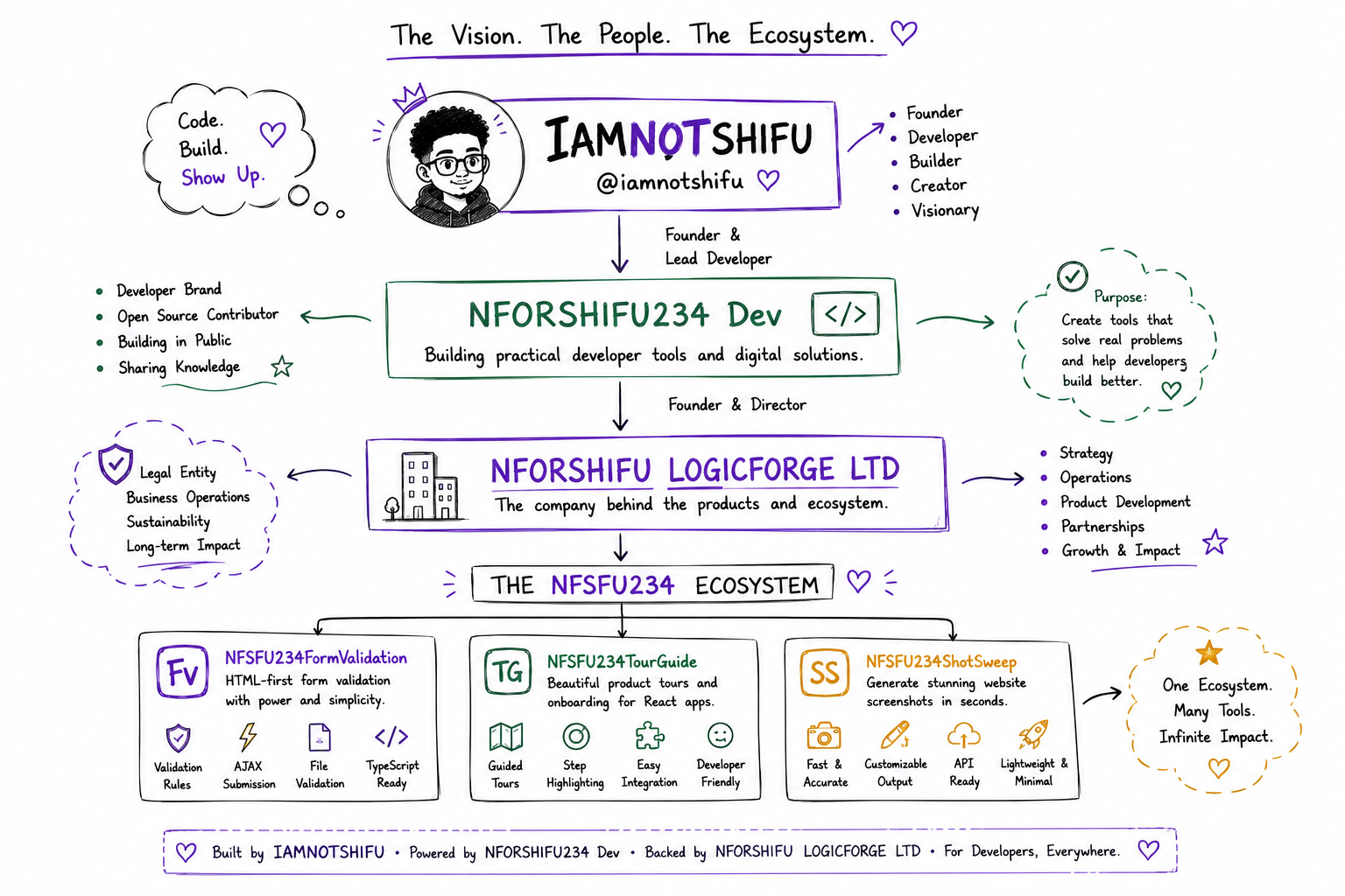 Diagram illustrating the relationship between IAMNOTSHIFU, NFORSHIFU234 Dev, NFORSHIFU LOGICFORGE LTD and the NFSFU234 ecosystem.