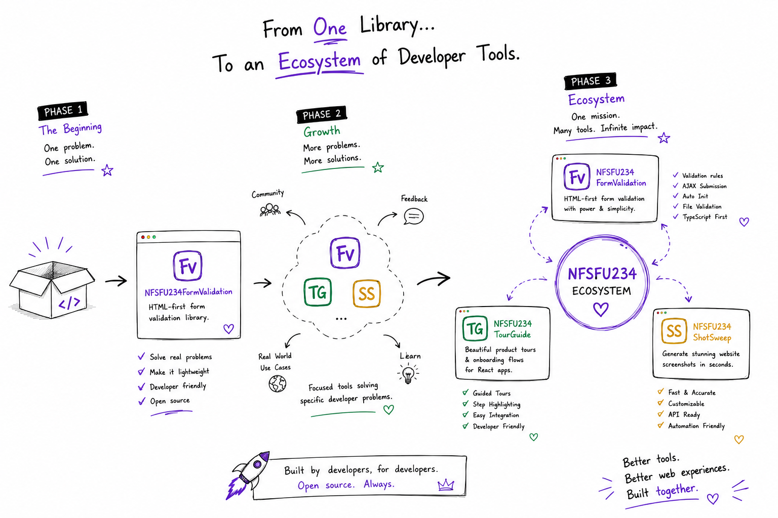 A collection of interconnected developer tools representing the NFSFU234 ecosystem.