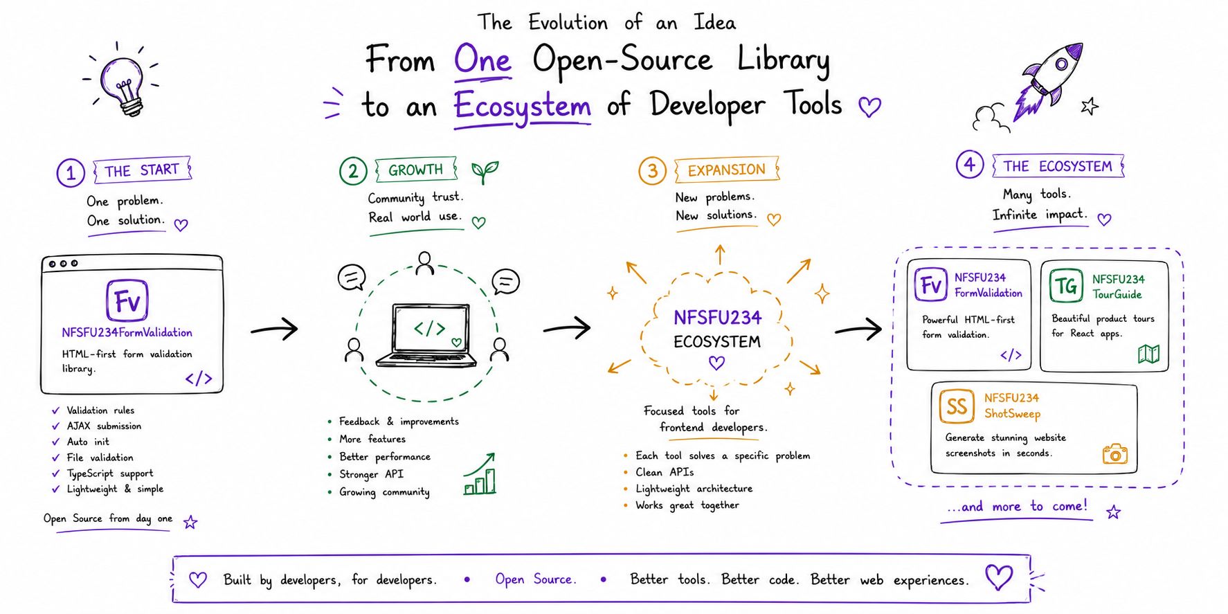 Illustration showing the evolution from one open-source library into an ecosystem of developer tools.