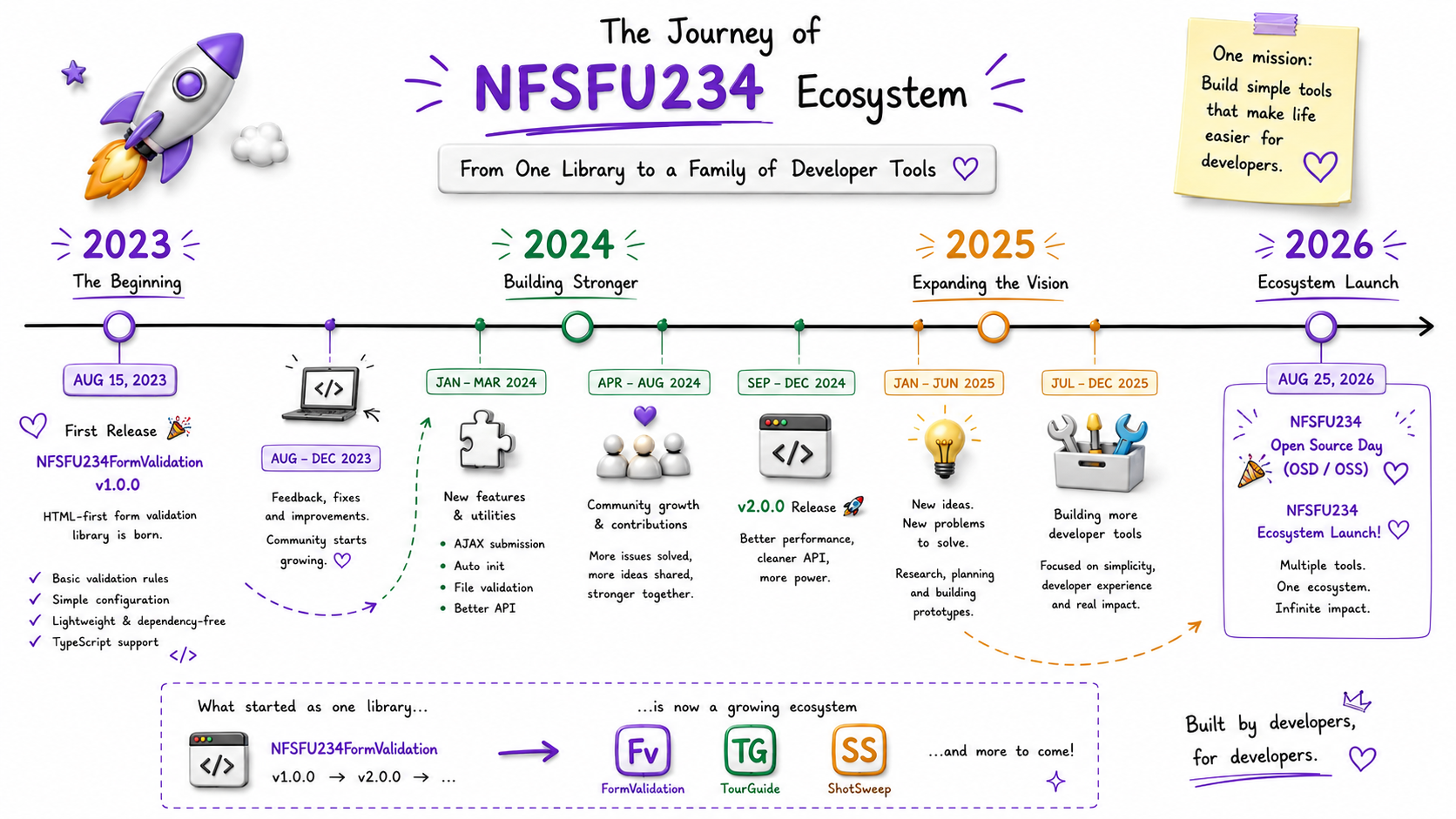 A visual timeline showing the journey from the first release of NFSFU234FormValidation in 2023 to the ecosystem launch in 2026.